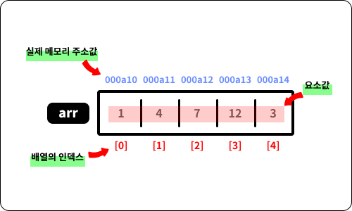 배열2